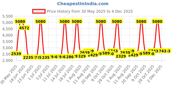 myntra.com SWISS MILITARY Unisex Casual Backpack with Travel Toiletry Bag swiss military Price History Graph from 30 May 2025 to 4 Dec 2025
