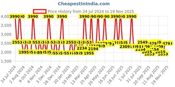 myntra.com SWISS MILITARY Unisex Colourblocked Backpack with Compression Straps swiss military Price History Graph from 24 Jul 2024 to 19 Nov 2025