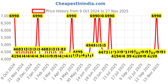 myntra.com SWISS MILITARY Unisex Colourblocked Backpack with USB Charging Port swiss military Price History Graph from 9 Oct 2024 to 27 Nov 2025