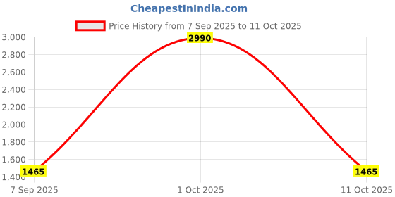 myntra.com SWISS MILITARY Unisex Geometric Backpack with Compression Straps swiss military Price History Graph from 7 Sep 2025 to 10 Oct 2025