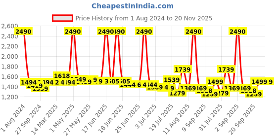 myntra.com SWISS MILITARY Unisex Grey & Green Solid Backpack swiss military Price History Graph from 1 Aug 2024 to 20 Nov 2025