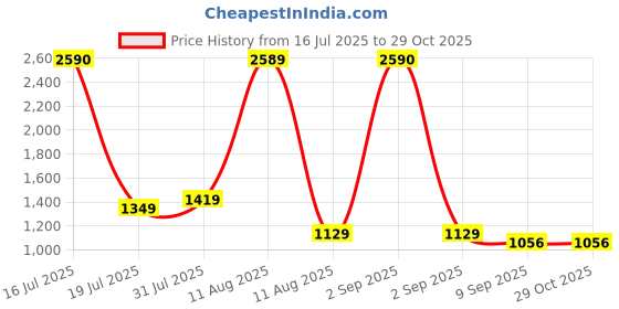 myntra.com SWISS MILITARY Unisex Laptop Backpack swiss military Price History Graph from 16 Jul 2025 to 28 Oct 2025