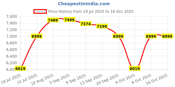 myntra.com SWISS MILITARY Unisex Laptop Backpack With Shoe Compartment swiss military Price History Graph from 19 Jul 2025 to 15 Oct 2025