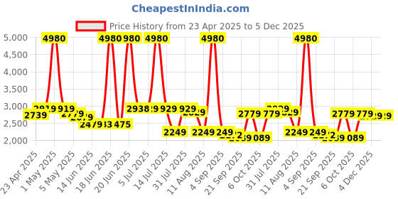myntra.com SWISS MILITARY Unisex Laptop Backpack With Toiletry Bag - 28 L swiss military Price History Graph from 23 Apr 2025 to 4 Dec 2025