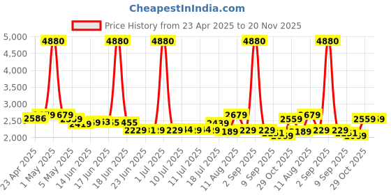 myntra.com SWISS MILITARY Unisex Laptop Backpack With USB Charging Port & Toiletry Bag swiss military Price History Graph from 23 Apr 2025 to 19 Nov 2025