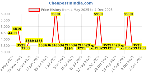 myntra.com SWISS MILITARY Unisex Laptop Bag swiss military Price History Graph from 4 May 2025 to 4 Dec 2025