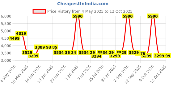 myntra.com SWISS MILITARY Unisex Laptop Bag With Comfortable Shoulder Pad swiss military Price History Graph from 4 May 2025 to 13 Oct 2025