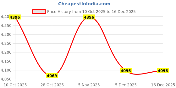 myntra.com SWISS MILITARY Unisex Lithane Textured Water-Resistant Hard-Sided Medium Trolley Bags swiss military Price History Graph from 10 Oct 2025 to 16 Dec 2025