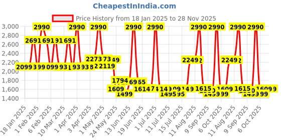 myntra.com SWISS MILITARY Unisex Medium Casual Backpack With Padded Shoulder Strap swiss military Price History Graph from 18 Jan 2025 to 28 Nov 2025