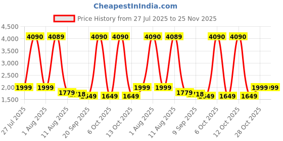 myntra.com SWISS MILITARY Unisex Medium Travel Backpack swiss military Price History Graph from 27 Jul 2025 to 24 Nov 2025