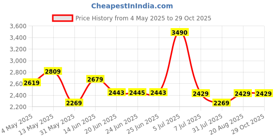 myntra.com SWISS MILITARY Unisex Messenger Bag swiss military Price History Graph from 4 May 2025 to 29 Oct 2025