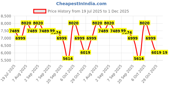 myntra.com SWISS MILITARY Unisex Multi Utility Anti-Theft Laptop Backpack with Hidden Pocket swiss military Price History Graph from 19 Jul 2025 to 1 Dec 2025