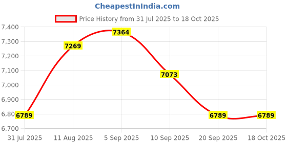 myntra.com SWISS MILITARY Unisex Onyx Laptop Backpack swiss military Price History Graph from 31 Jul 2025 to 4 Oct 2025