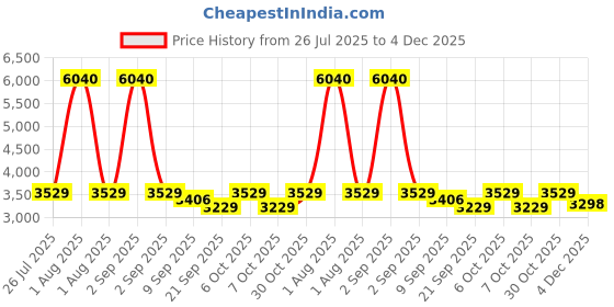 myntra.com SWISS MILITARY Unisex PU Laptop Backpack swiss military Price History Graph from 26 Jul 2025 to 4 Dec 2025