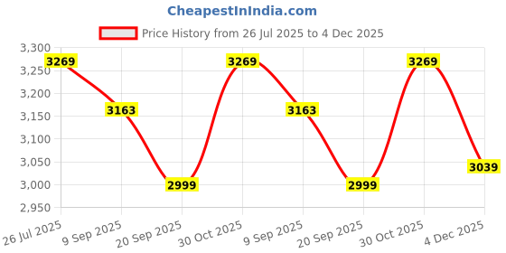 myntra.com SWISS MILITARY Unisex PU Laptop Bag swiss military Price History Graph from 26 Jul 2025 to 4 Dec 2025