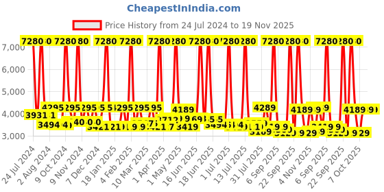 myntra.com SWISS MILITARY Unisex Set of 2 Black & Beige Laptop Backpack & Canvas Sling Bag swiss military Price History Graph from 24 Jul 2024 to 19 Nov 2025