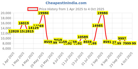 myntra.com SWISS MILITARY Unisex Set Of 2 Star Hard Sided Trolley Bag swiss military Price History Graph from 1 Apr 2025 to 4 Oct 2025