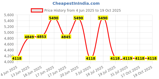 myntra.com SWISS MILITARY Unisex Solid Ergonomic Up to 15 Inch Laptop Backpack swiss military Price History Graph from 4 Jun 2025 to 18 Oct 2025
