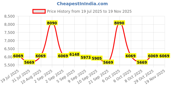 myntra.com SWISS MILITARY Unisex Solid Laptop Backpack with USB Charging Port swiss military Price History Graph from 19 Jul 2025 to 18 Nov 2025