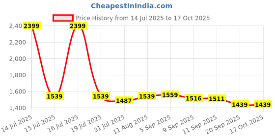 myntra.com SWISS MILITARY Unisex Solid Medium Padded Regular Backpack swiss military Price History Graph from 14 Jul 2025 to 17 Oct 2025