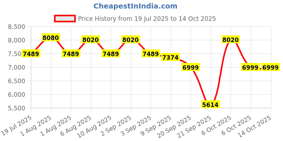 myntra.com SWISS MILITARY Unisex Solid Small Backpack swiss military Price History Graph from 19 Jul 2025 to 13 Oct 2025