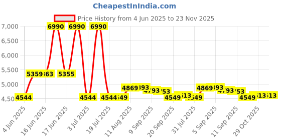 myntra.com SWISS MILITARY Unisex Sternum Backpack swiss military Price History Graph from 4 Jun 2025 to 23 Nov 2025