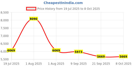 myntra.com SWISS MILITARY Unisex Textured Backpack with USB Charging Port swiss military Price History Graph from 19 Jul 2025 to 4 Oct 2025
