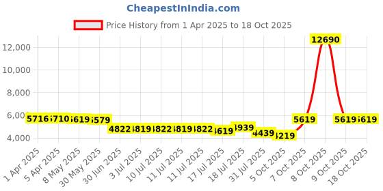 myntra.com SWISS MILITARY Unisex Textured Hard-Sided Large Trolley Suitcase swiss military Price History Graph from 1 Apr 2025 to 18 Oct 2025