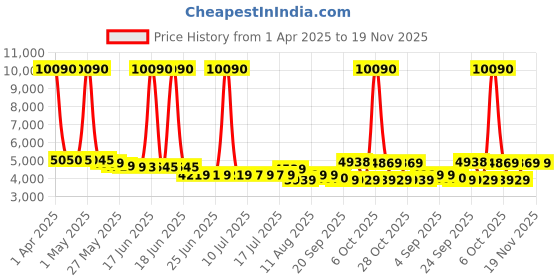 myntra.com SWISS MILITARY Unisex Textured Hard-Sided Medium Trolley Suitcase swiss military Price History Graph from 1 Apr 2025 to 18 Nov 2025