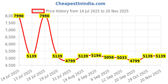 myntra.com SWISS MILITARY Unisex USB Charging Port Backpack swiss military Price History Graph from 14 Jul 2025 to 19 Nov 2025