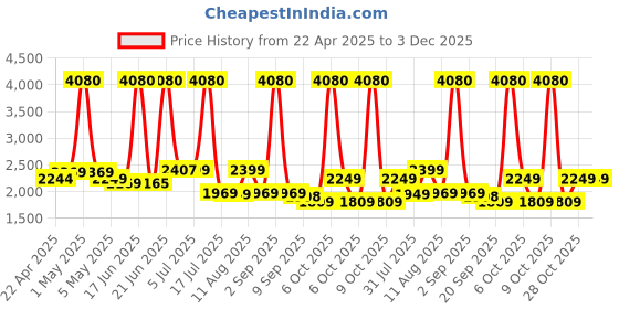 myntra.com SWISS MILITARY Unisex USB Charging Port Backpacks swiss military Price History Graph from 22 Apr 2025 to 2 Dec 2025