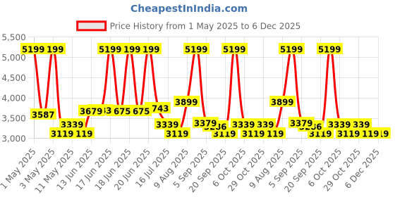 myntra.com SWISS MILITARY Unisex WAVE Camouflage Rucksack Travel Backpack swiss military Price History Graph from 1 May 2025 to 5 Dec 2025