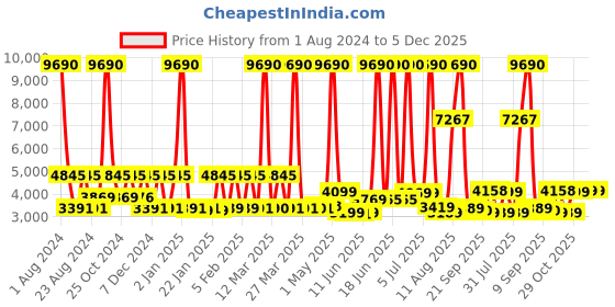 myntra.com SWISS MILITARY Water Resistant Hard-Sided Trolley Suitcase swiss military Price History Graph from 1 Aug 2024 to 4 Dec 2025