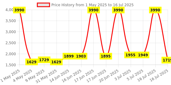 myntra.com SWISS MILITARY Wireless Bluetooth Earbuds Earphones With Digital Display & Touch Control swiss military Price History Graph from 1 May 2025 to 16 Jul 2025