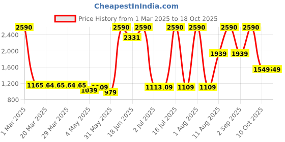 myntra.com SWISS MILITARY Wireless Earphones Dynamic Bass 20 Hour Playtime swiss military Price History Graph from 1 Mar 2025 to 17 Oct 2025