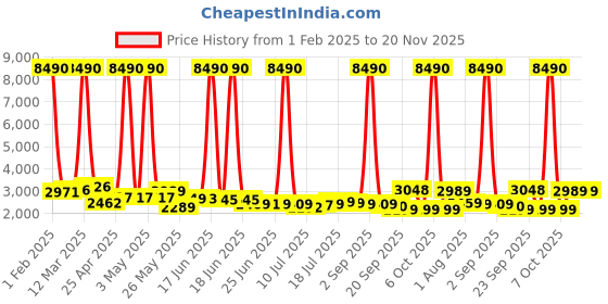 myntra.com SWISS MILITARY Zurich Spinner Hard Sided Cabin Trolley Suitcase swiss military Price History Graph from 1 Feb 2025 to 19 Nov 2025