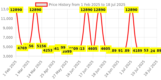 myntra.com SWISS MILITARY Zurich Spinner Hard Sided Trolley Suitcase swiss military Price History Graph from 1 Feb 2025 to 18 Jul 2025