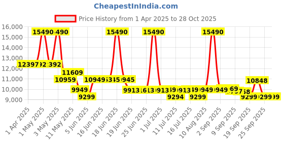 myntra.com swiss military SWISS MILITARYJADE Textured Hard-Side Medium Trolley Bag swiss military Price History Graph from 1 Apr 2025 to 28 Oct 2025