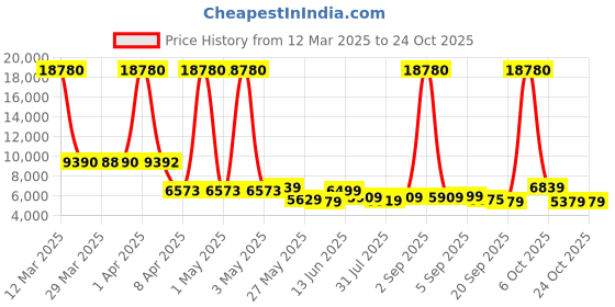 myntra.com swiss military SWISS MILITARYOlive Trolley Bag swiss military Price History Graph from 12 Mar 2025 to 24 Oct 2025