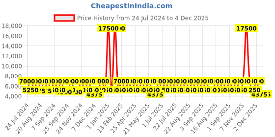 myntra.com SWISSBRAND Hard-Sided Medium Trolley Bag swissbrand Price History Graph from 24 Jul 2024 to 4 Dec 2025