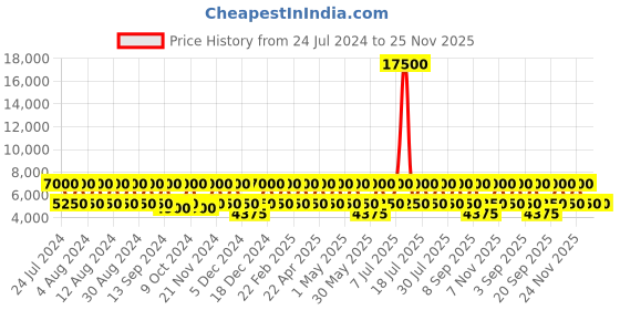 myntra.com swissbrand SWISS BRAND Baden Striped Hard Case Medium Trolley Bag - 66 cm swissbrand Price History Graph from 24 Jul 2024 to 25 Nov 2025