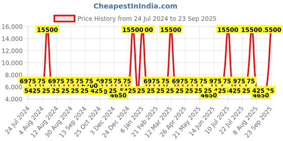 myntra.com swissbrand SWISS BRAND Baden Textured Range Hard Cabin Suitcase Trolley Bag- 53 cm swissbrand Price History Graph from 24 Jul 2024 to 23 Sep 2025