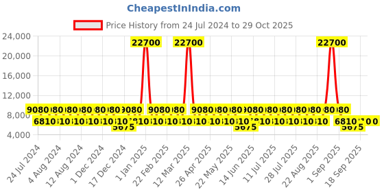 myntra.com swissbrand SWISS BRAND Geneve Rose Gold Hard Case 29 inch Large Trolley Bag swissbrand Price History Graph from 24 Jul 2024 to 29 Oct 2025