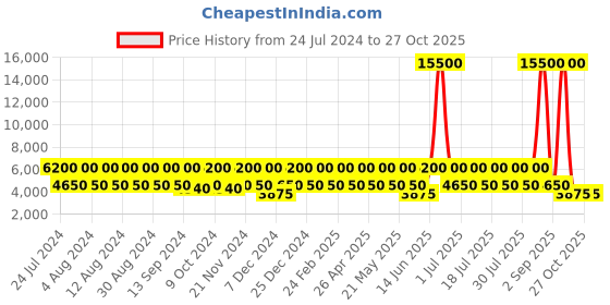 myntra.com swissbrand SWISS BRAND Grey Solid BADEN 360-Degree Rotation Hard-Sided Cabin Trolley Suitcase swissbrand Price History Graph from 24 Jul 2024 to 27 Oct 2025