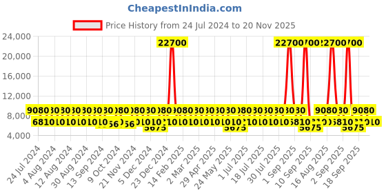 myntra.com swissbrand SWISS BRAND Maroon Solid Soft-Sided Large Trolley Bag swissbrand Price History Graph from 24 Jul 2024 to 20 Nov 2025