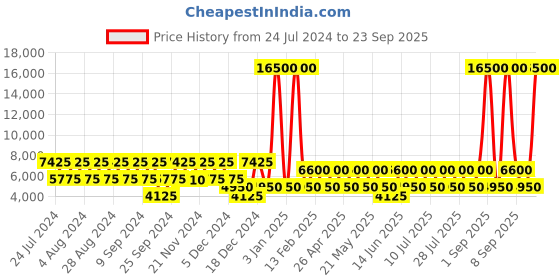 myntra.com swissbrand SWISS BRAND Matterhorn Hard-Sided Cabin Trolley Bag swissbrand Price History Graph from 24 Jul 2024 to 23 Sep 2025