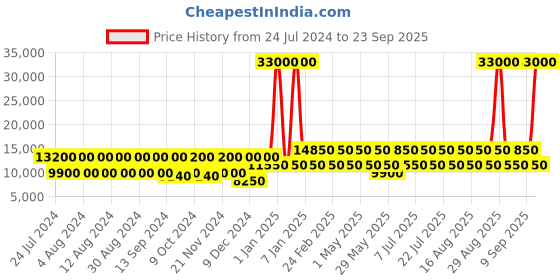 myntra.com swissbrand SWISS BRAND Navy Blue Solid Utah Soft-Sided Large Trolley Bag swissbrand Price History Graph from 24 Jul 2024 to 23 Sep 2025