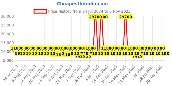 myntra.com swissbrand SWISS BRAND PERTH Range Soft Medium Luggage Trolley Bag-50L swissbrand Price History Graph from 24 Jul 2024 to 3 Nov 2025