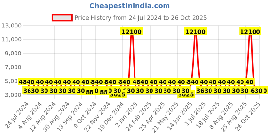 myntra.com swissbrand SWISS BRAND Red & Grey Solid SION 360-Degree Rotation Hard-Sided Cabin Trolley Suitcase swissbrand Price History Graph from 24 Jul 2024 to 26 Oct 2025