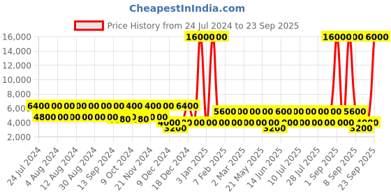 myntra.com swissbrand SWISS BRAND Red Riga Range Hard Side Cabin Trolley Bag swissbrand Price History Graph from 24 Jul 2024 to 23 Sep 2025